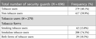 Investigating the association between tobacco use and oral health among security guards at a tertiary healthcare centre in New Delhi: a cross-sectional study